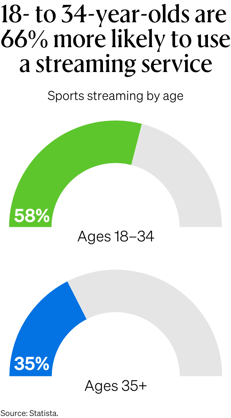 18-34 year olds are 66% more likely to use a streaming service graph.