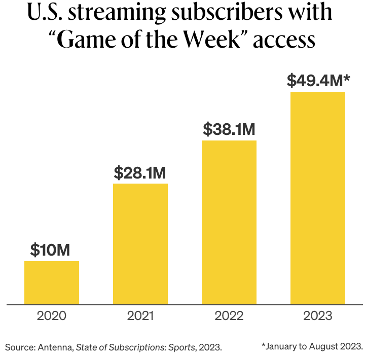 Graph showing U.S. streaming subscribers with "Game of the Week" access.