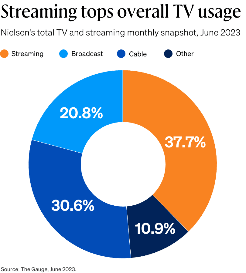 Pie chart shows Nielsen's total TV and streaming monthly snapshot for June 2023