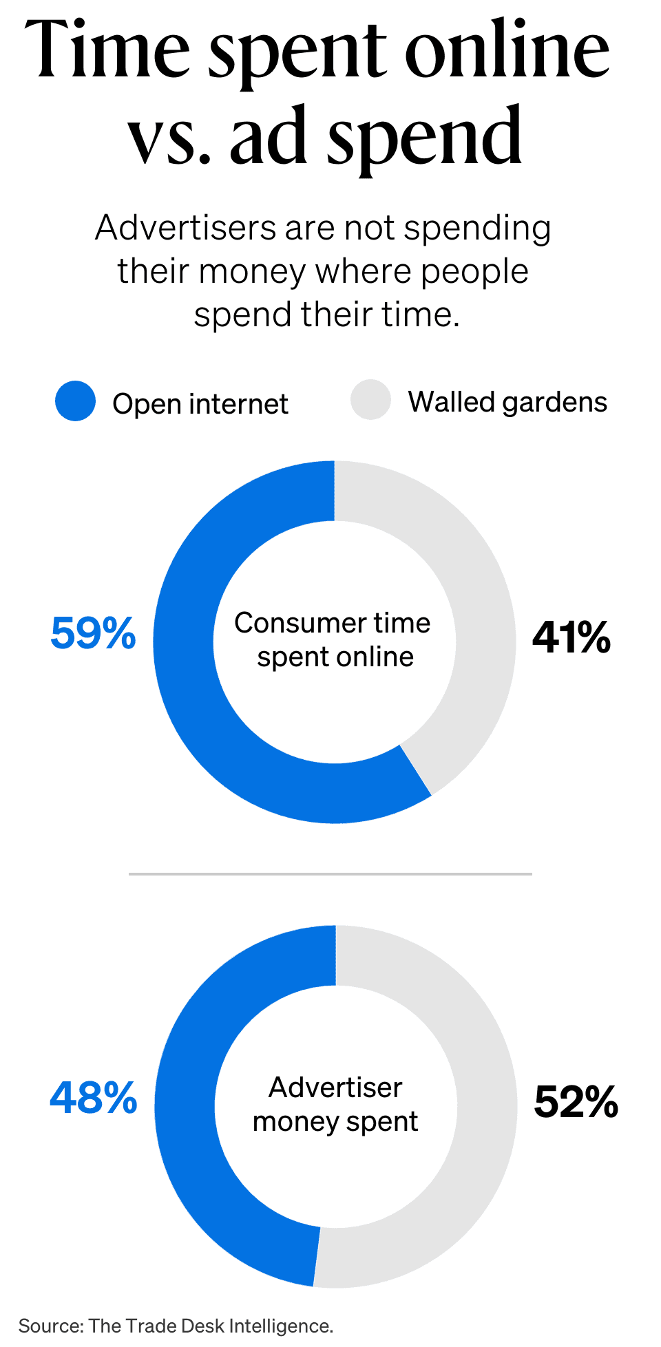 Graph comparing consumer time spent online and on the open internet vs. ad spend on walled gardens and the open internet..