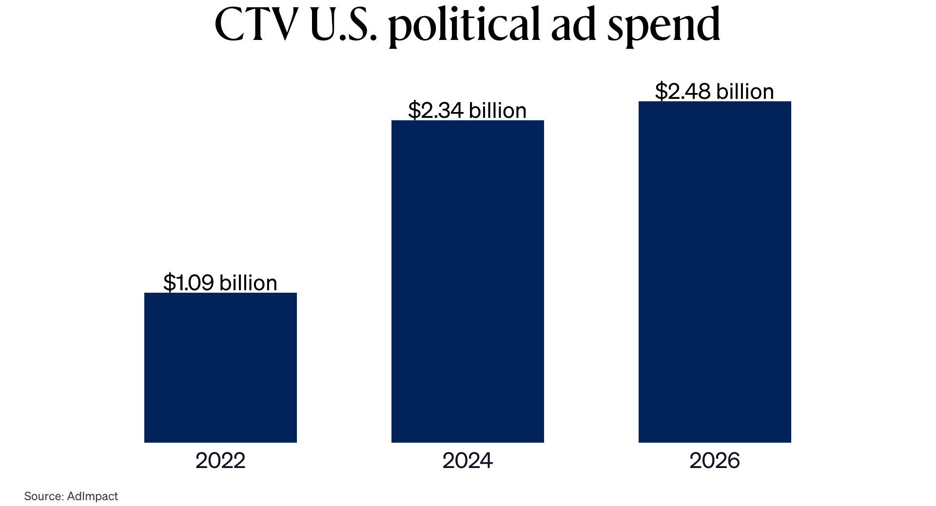 Graph showing CTV U.S. political spend from 2022 - 2026.