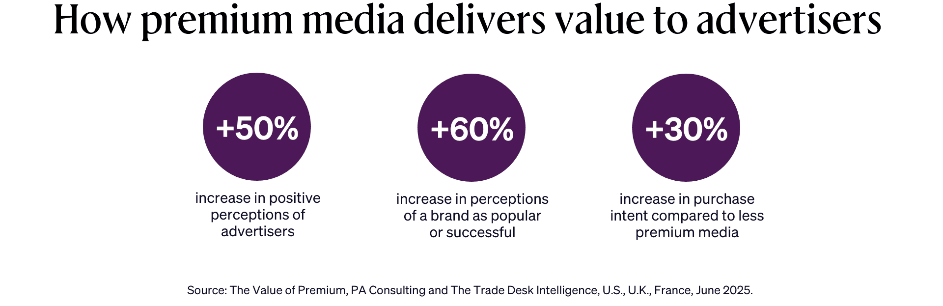 Graph shows how premium media delivers value to advertisers.