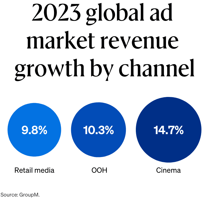 2023 global ad market revenue growth by channel graph showing 9.8% for retail media, 10.3% for OOH, and 14.7% for cinema.