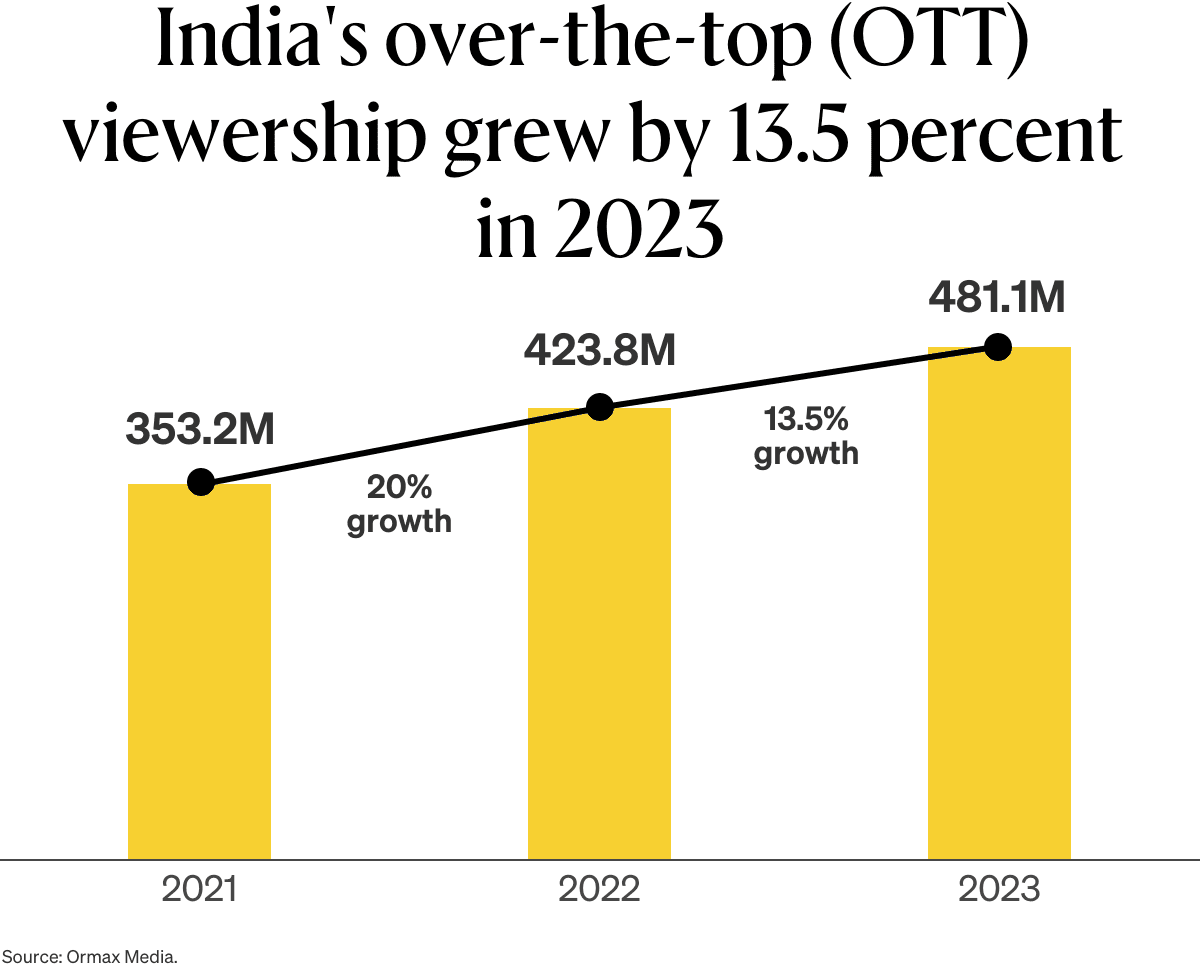 Readout graph: India's over-the-top (OTT) viewership grew by 13.5 percent in 2023