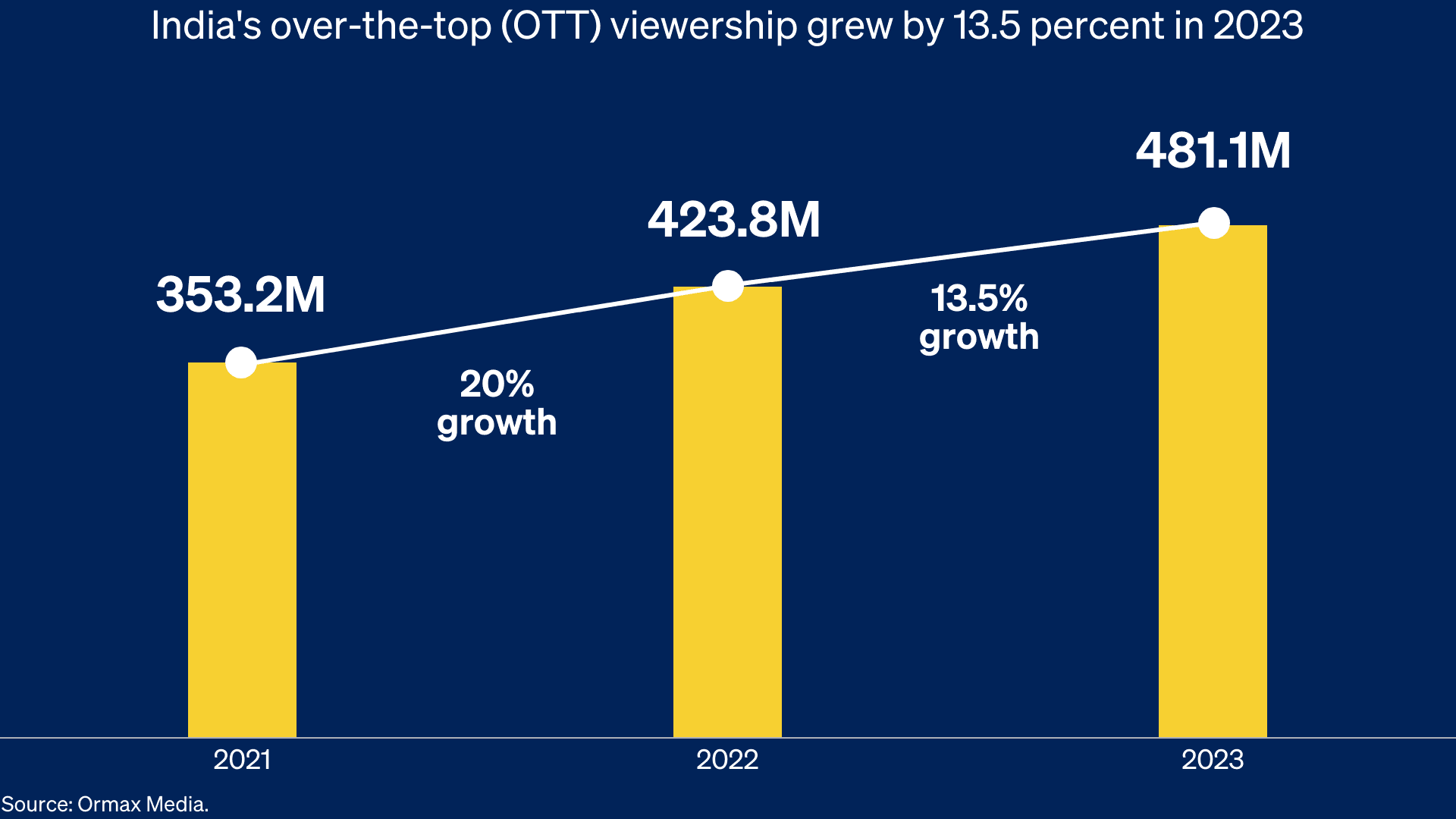 Readout graph: India's over-the-top (OTT) viewership grew by 13.5% in 2023.