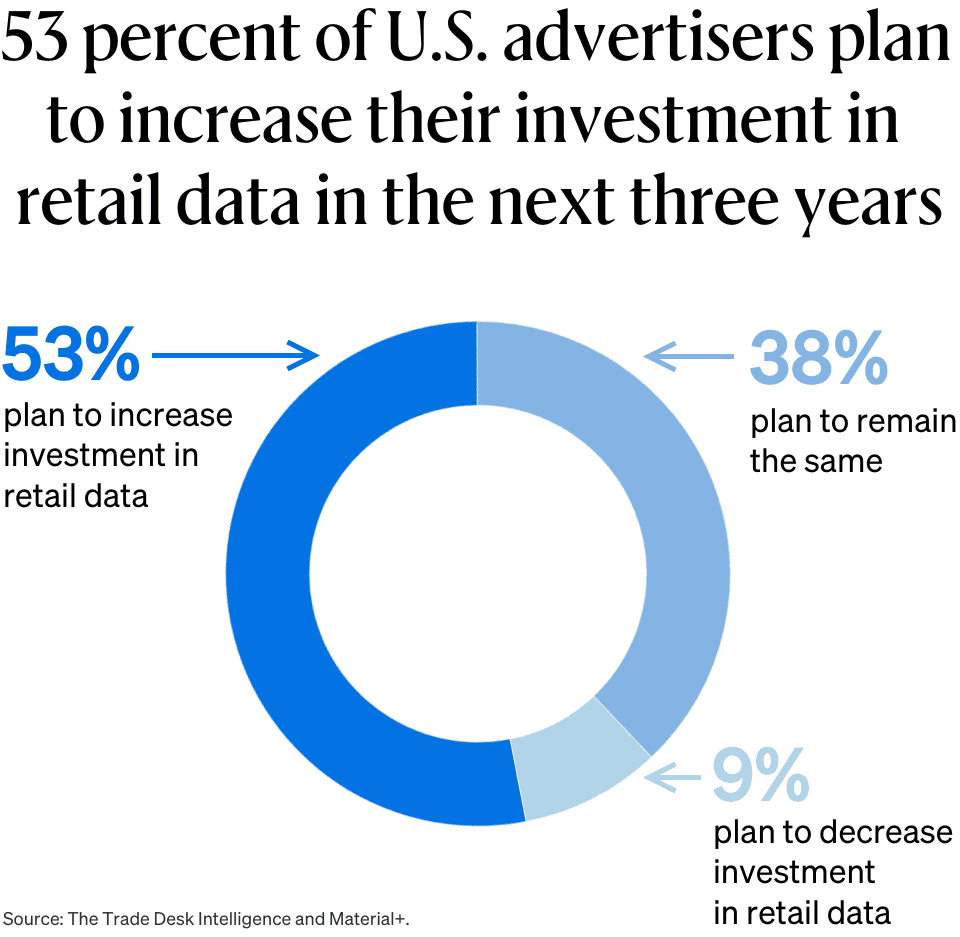 The Readout graph: 53 percent of advertisers plan to increase their investment in retail data in the next three years. 53 percent plan to increase investment in retail data, 38 percent plan to remain the same and 9 percent plan to decrease their investments in retail data.