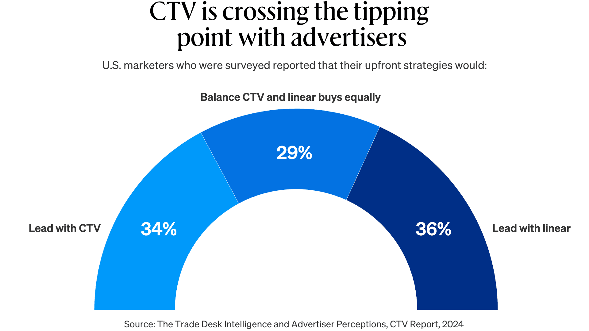 Readout graph: CTV is crossing the tipping point with advertisers. Graphs shows what surveyed marketers reported that their upfront strategies would include: linear, CTV or a balance of both.