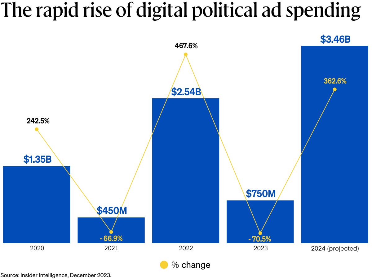 Graph titled "The rapid rise of digital political ad spending" showing spend from 2020 to 2024 with the percentage change.
