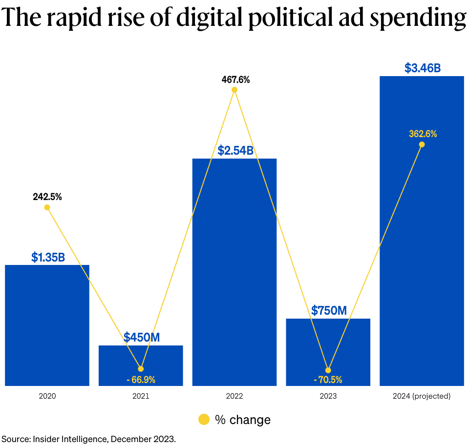 Graph titled "The rapid rise of digital political ad spending" showing spend from 2020 to 2024 with the percentage change.